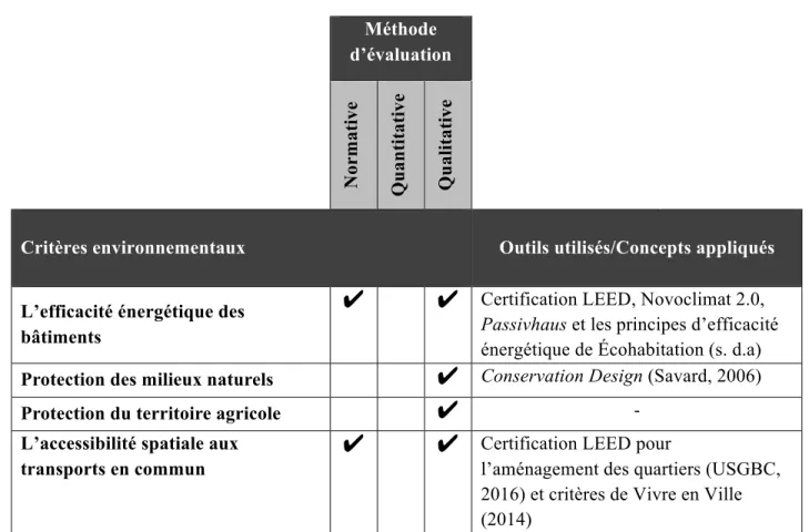 Tableau 5.1 Les méthodes d’évaluation des indicateurs des critères environnementaux et les outils  utilisés pour leur cotation 