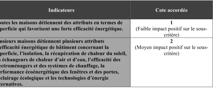 Tableau 5.1 Les méthodes d’évaluation des indicateurs des critères environnementaux et les outils  utilisés pour leur cotation (suite) 