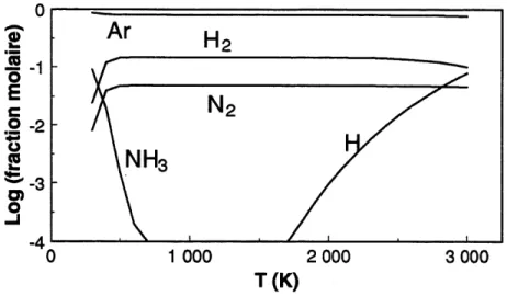 Figure 2.1 Composition ^ 1'^quilibre pour un syst^me Ar-N-H ^ pression atmosphdnque.