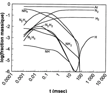 Figure 2.3 Taux de decomposition de 1'ammoniac dans un reacteur isotherme de 2 000 K avec 40% NHs + 60% AT.