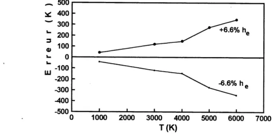 Figure 5.7 EfFet de Ferreur de 1'enthalpie sur 1'evaluation de la temperature du plasma