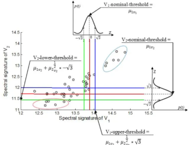 Figure 2. Scheme of the use of the Gaussian quadrature on 2- 2-dimensions using two variables (V 1  and V 2 ) and its application to  calibrate both classifiers and estimators of the mixed ensemble  based system (MEBS)