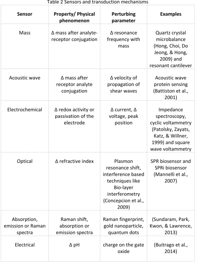 Table 2 Sensors and transduction mechanisms  Sensor  Property/ Physical 
