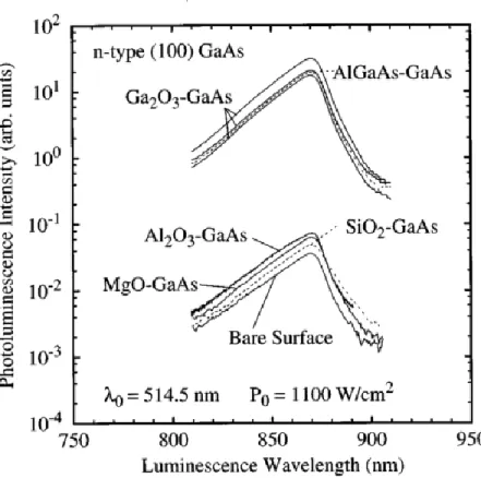 Fig. 6. PL spectra for GaAs and AlGaAs grown with molecular beam epitaxy, coated with various  oxides (Passlack et al., 1996)