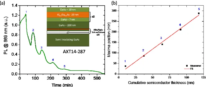 Fig. 9 Time dependent PL emission (at 869 nm) of a GaAs/AlGaAs NH (sample AXT14-287)  immersed in NH 4 OH and irradiated in QSPB with a 660 nm LED at DC = 1 s/100 s (a), and a plot 