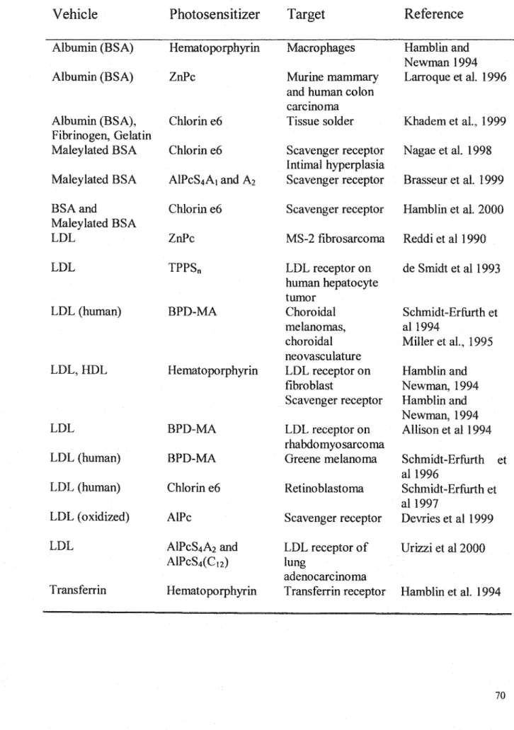 Table 6.1  Summary of photosensitizer serum-based vehicles and bioconjugatès 