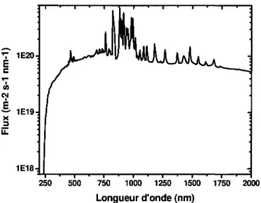 Figure 18 : Spectre de fluence de la lampe au Xenon de 1000W utilisee pour  effectuer la photolyse des nitrates a une distance de 0,5 m (68) 