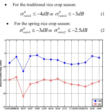 Figure 1. Backscattering coefficients of rice and other vegetation  types in HH polarization: a) Mid-Traditional season (19/08/2009), 