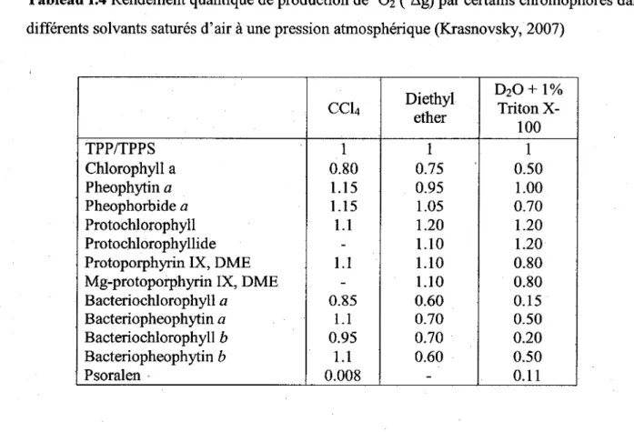 Tableau 1.4 Rendement quantique de production de  1 0 2  (1  ~g) par certains chromophores dans  différents solvants saturés d'air  à  une pression atmosphérique (Krasnovsky, 2007) 
