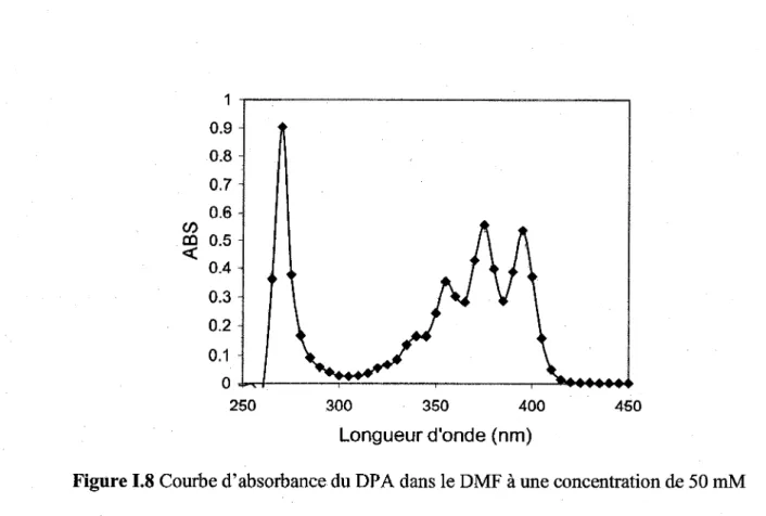 Figure 1.8 Courbe d' absorbance du DP A dans le DMF à une concentration  de  50 mM 