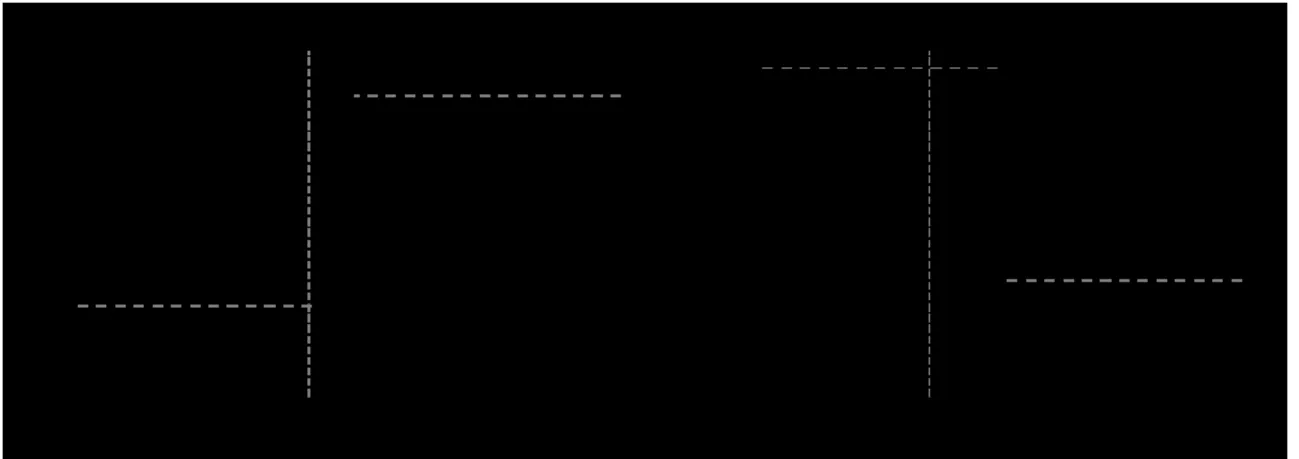 Figure 2.3 - The thixotropic behavior during a step experiment; a) Thixotropic material,  b) anti-thixotropic material 