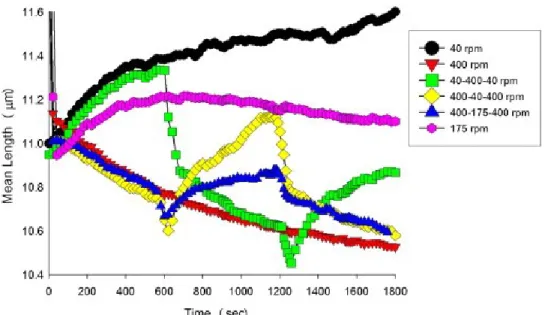 Figure 2.5 - Mean chord length evolution when subjected to different shearing conditions  (Ferron et al