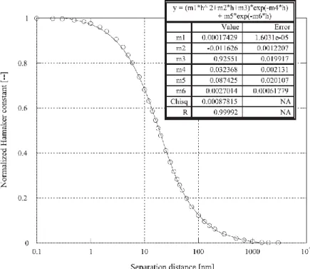 Figure 2.18 – Correlation between normalized Hamaker constant and the separation  distance between cement particles (Flatt 2004a) 