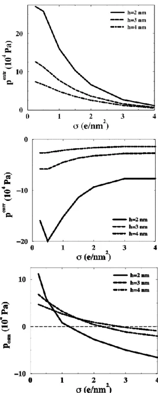 Figure 2.24 – Entropic, correlation, and total osmotic pressure of the divalent counter- counter-ions, as a function of the surface charge density (σ) for different separation distances (h) 