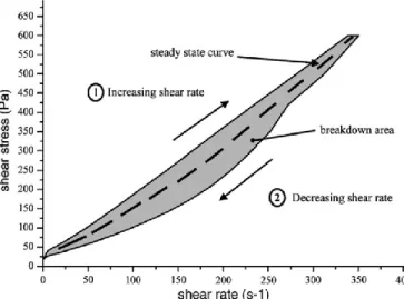 Figure 2.26 – Example of thixotropic loop obtained with a cement paste submitted  successively to increasing and decreasing shear rate ramps (Roussel 2006)  