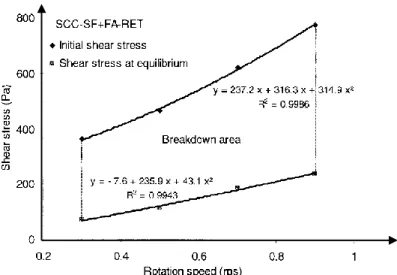 Figure 2.28 – Typical example of structural breakdown area calculation (Assaad et al. 