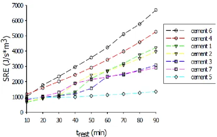 Figure 2.37 – The effect of cement type on the specific rebuilding energy (SRE) (Ferron  2008) 