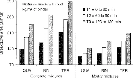 Figure 2.41 – Breakdown area for SCC and CEM mixtures made with 550 kg/m³ of  binder (Assaad and Khayat 2004) 
