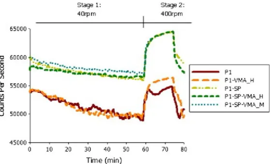 Figure 2.42 - Influence of VMA and SP on number of flocs (Ferron et al. 2013)  It was shown that the addition of VMA (mixture P1-VMA_H) did not result in significant  changes in the number of chords observed (i.e