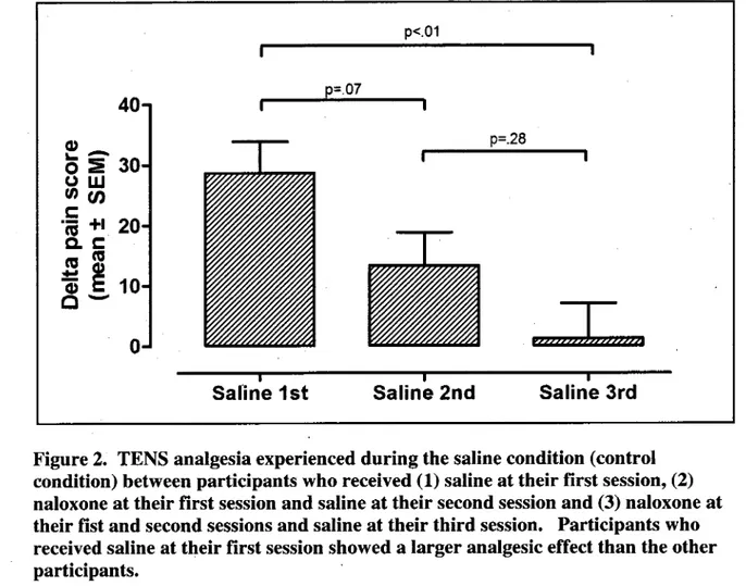 Figure 2. TENS analgesia experienced during the saline condition (control condition) between participants who received (1) saline at their first session, (2) naloxone at their first session and saline at their second session and (3) naloxone at their fist 