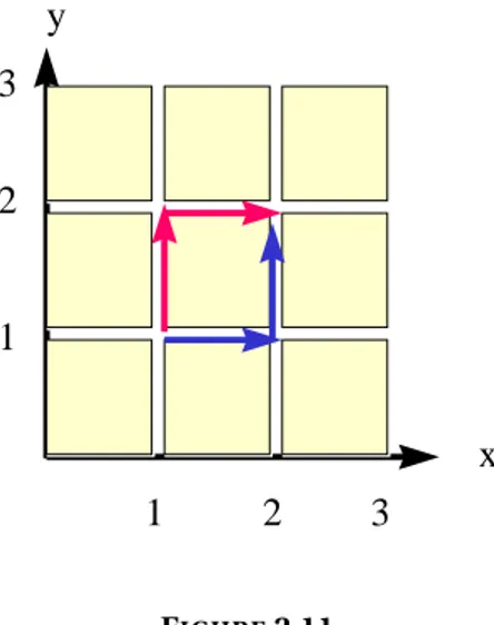 Illustration de l’intégrale d’une différentielle inexacte le long de deux chemins différents.