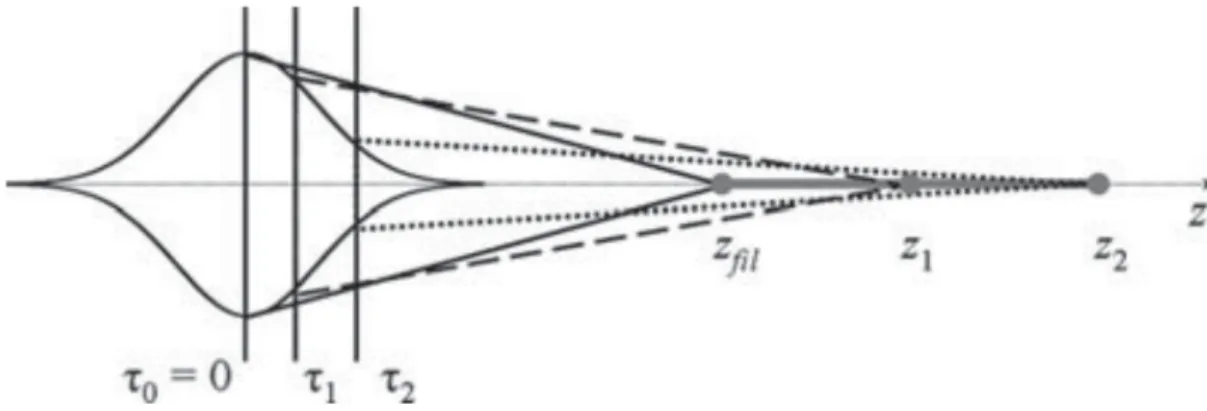 Figure 2.1 – Illustration du modèle de focus mouvant : trois tranches temporelles de l’impulsion (0, 1, 2) focalisent pour converger à des distances diﬀérentes (respectivement z f il , début du ﬁlament ; z 1 et z 2 ) en fonction de la puissance associée à 