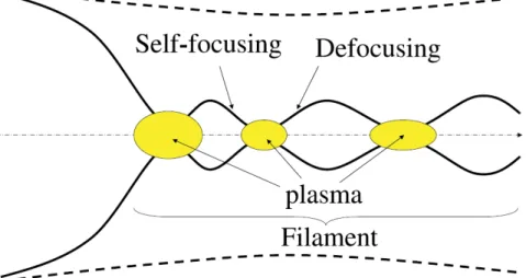 Figure 2.2 – Représentation schématique du processus dynamique d’alternance entre auto- auto-focalisation et auto-deauto-focalisation au coeur du faisceau laser (ligne continue), générateur périodique de foyers plasma de basse densité le long de l’axe de p
