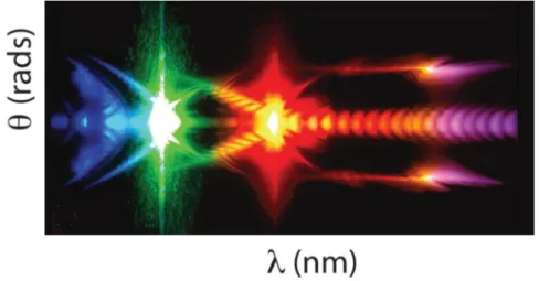 Figure 2.4 – Mesure de la dépendance angulaire du spectre d’une impulsion laser femto- femto-seconde suite à sa ﬁlamentation dans plusieurs centimètres d’eau ; extrait de (Faccio et al., 2007).