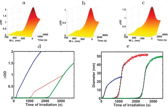Figure 3.3 – Evolution of the absorption spectra as a function of the time of laser irradiation : a