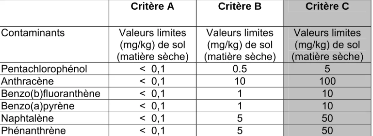 Tableau 2.2 : Concentration de référence pour les sols selon l’usage. 