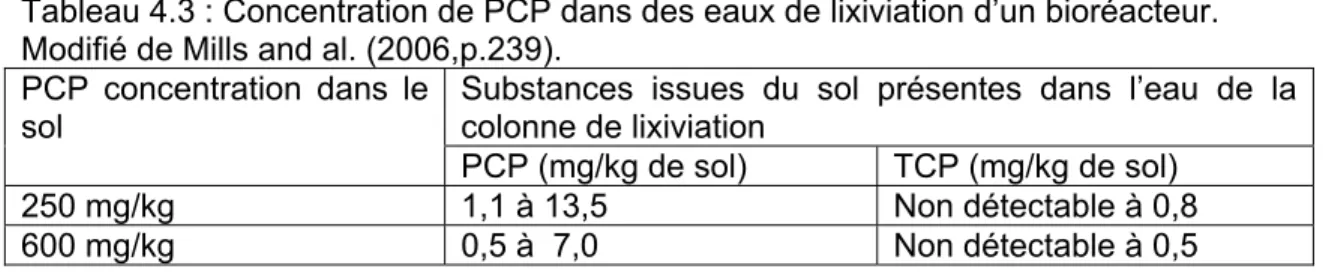 Tableau 4.3 : Concentration de PCP dans des eaux de lixiviation d’un bioréacteur. 