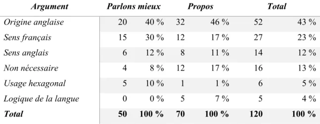Tableau 8 : Distribution des arguments utilisés pour condamner un anglicisme 
