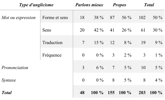 Tableau 1 : Répartition des différents types d’emprunts