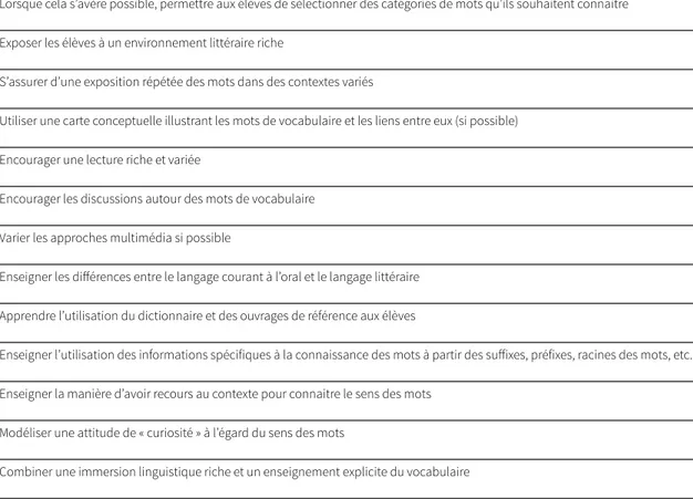 Figure 2. Principes associés à l’enseignement du vocabulaire. Adaptation de McIntyre, Hulan  et Layne (2011, p