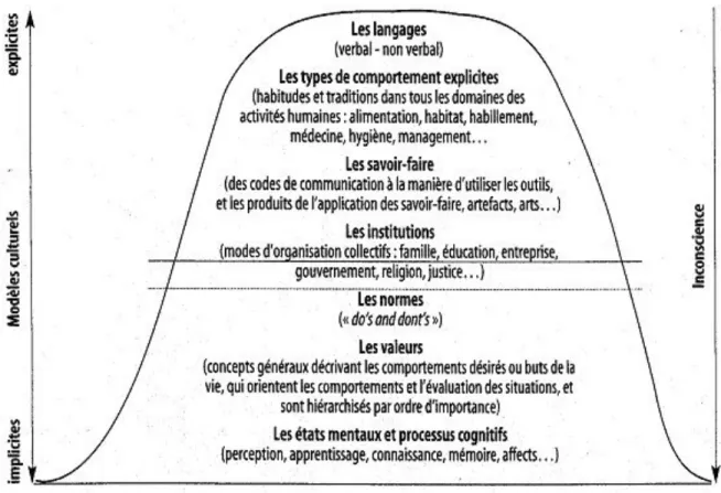 Figure 4.3 : Pyramide des niveaux de culture  (Tirée de Melchior, 2012) 