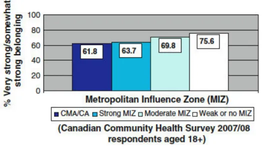 Figure 4.5 : Relation entre les milieux urbains et la cohésion sociale  (Tirée de : Kitchen et autres, 2011) 