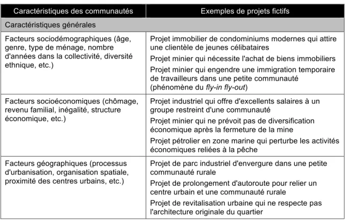 Tableau 4.1 : Exemples de projets fictifs qui risquent d'affecter la cohésion sociale 