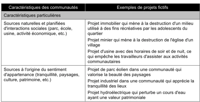 Tableau 4.1 : Exemples de projets fictifs qui risquent d'affecter la cohésion sociale (suite) 