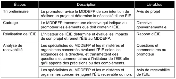 Tableau 5.1 : Étapes de la procédure d'évaluation environnementale au Québec méridional  (Modifié de Pelletier, 2013; Gouvernement du Québec, 2002; BAPE, s