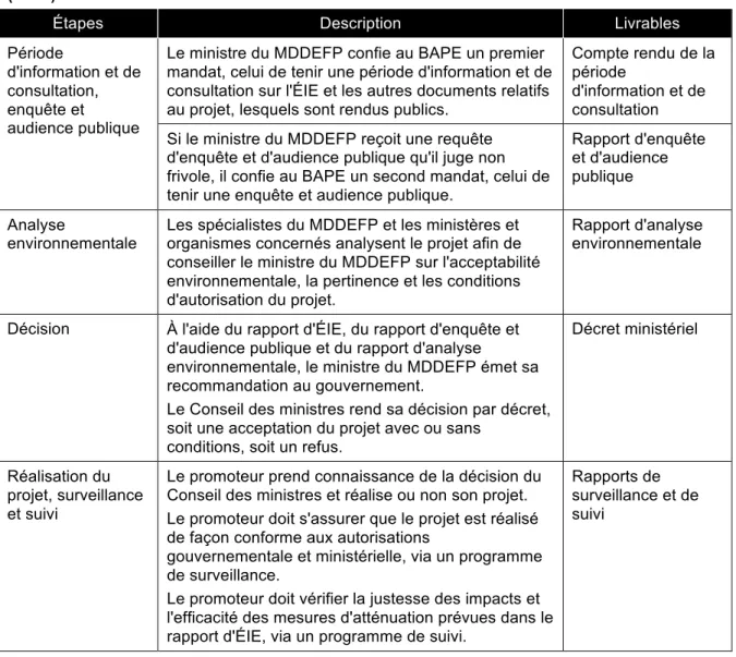 Tableau 5.1 : Étapes de la procédure d'évaluation environnementale au Québec méridional  (suite) 