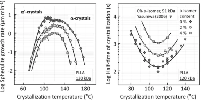 Figure 2.2. Spherulite growth rate and half time of the crystallization of PLA [26]. 