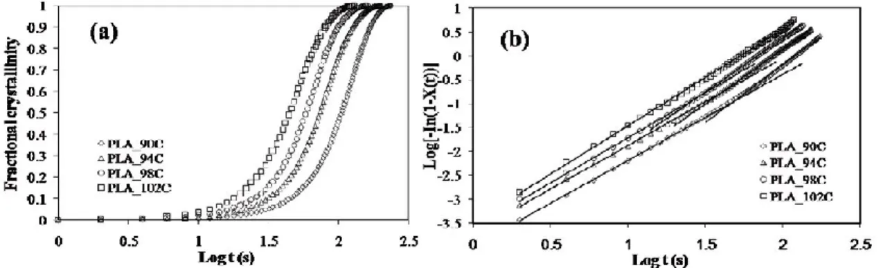 Figure 2.4. Isothermal cold crystallization of PLA at different temperature a) fractional  crystallinity vs