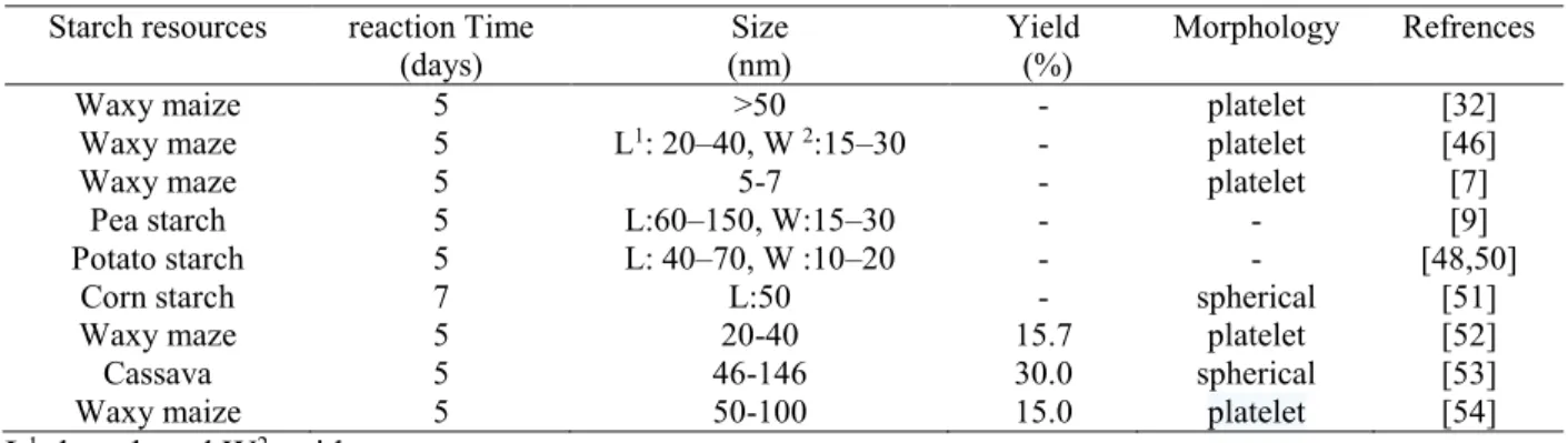 Table 2.2: The effects of different extraction methods and starch sources on SNCs size