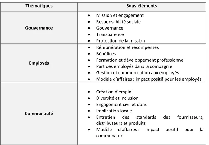 Tableau 3.1 Sous-éléments des cinq principales thématiques de B Corp (Traduit de B Impact Assessment) 