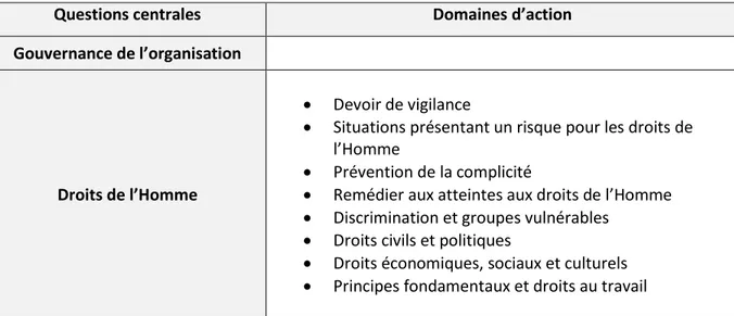 Tableau 3.5 Domaines d’action des sept questions centrales d’ISO 26 000 (Tiré de : ISO, 2010) 