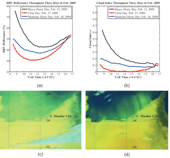 Fig. 1: The HRV reflectance throughout three days with different weather condition (a); the cloud index throughout the same  three days (b); dusty conditions on Feb
