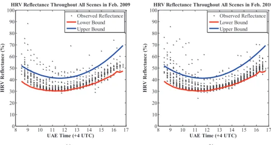 Fig. 2: The HRV reflectance observations throughout Feb. 2009 (a) and Feb. 2010 (b), upper and lower bounds are shown