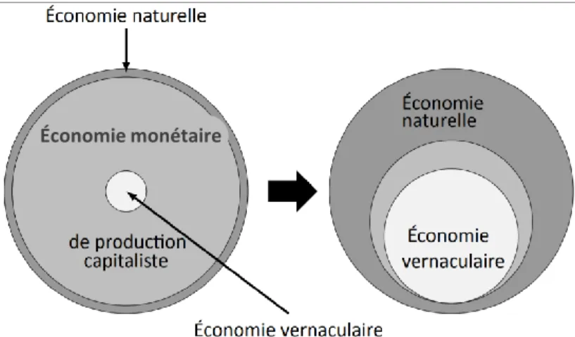 Figure 3.5 Passage d’une économie linéaire de marché à un meilleur équilibre des trois économies  (inspiré de : Pineault, 2013) 