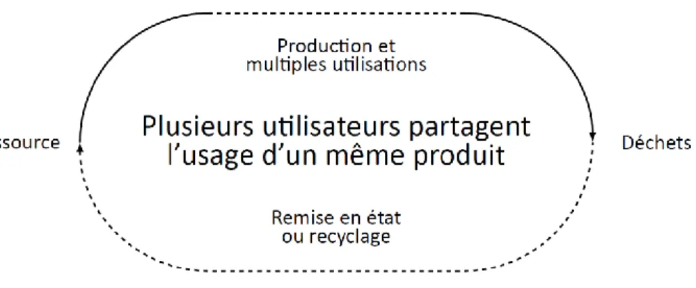 Figure 4.2  Partage  d’un  usage  intégré  dans  le  principe  d’économie  circulaire (inspiré  de :  Le  Moigne,  2018) 