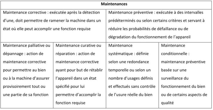 Tableau 4.1 Différents types de maintenances en industrie (inspiré de : Le Moigne, 2018)  Maintenances 